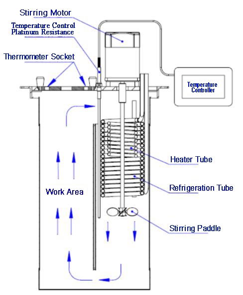 Calibration bath structure diagram